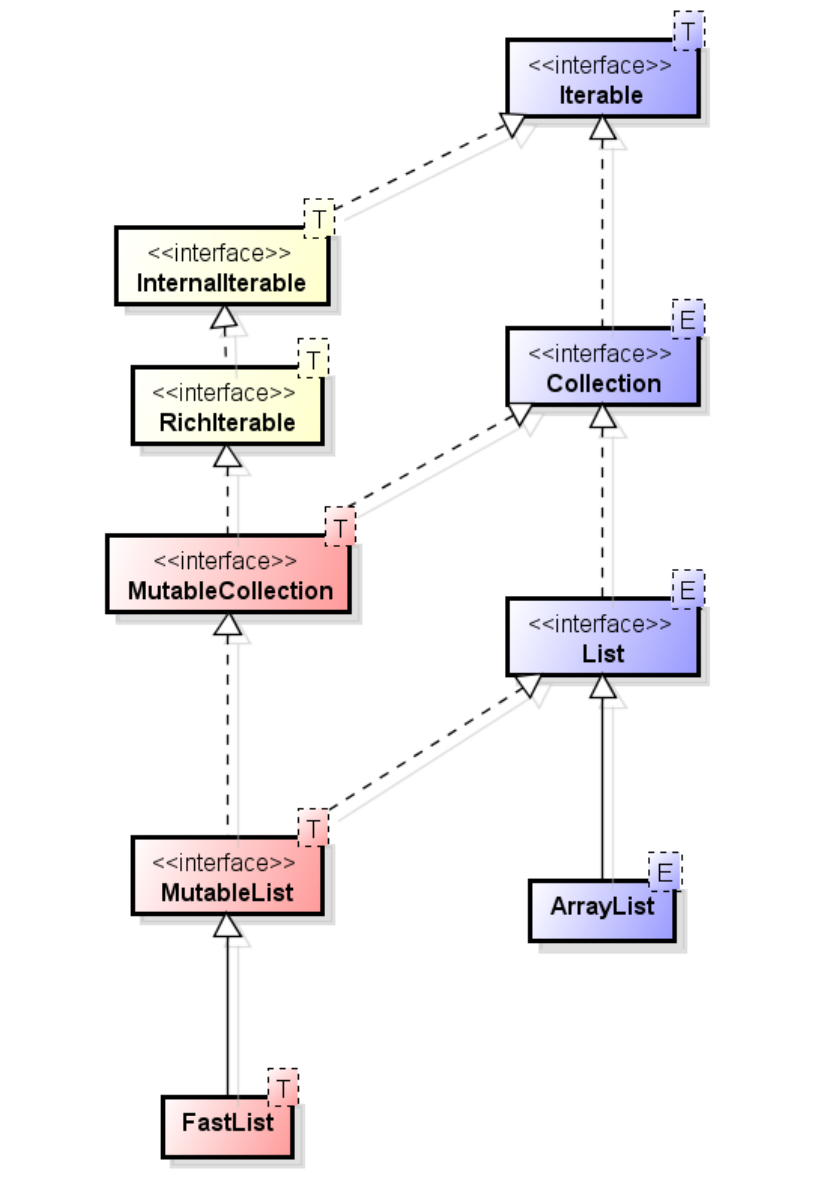 Eclipse Collections Kata - a fun way to learn collections